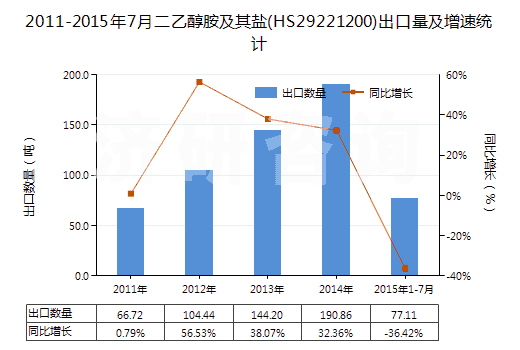 2011-2015年7月二乙醇胺及其鹽(HS29221200)出口量及增速統計